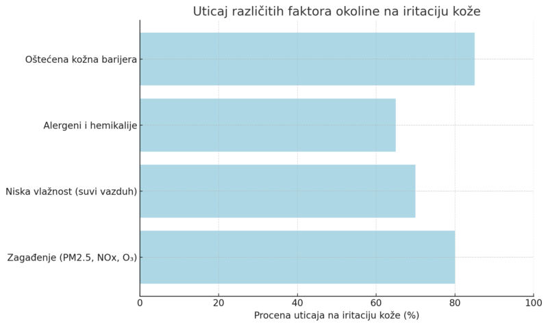 Uticaj različitih faktora okoline na iritaciju kože